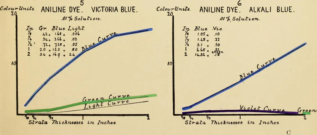 An illustration from An introduction to the study of colour phenomena, explaining a new theory of colour based entirely on experimental facts with applications to scientific and industrial investigations, 1905, leaf 26