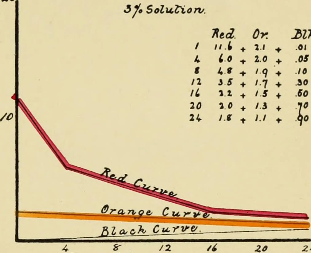 An illustration from An introduction to the study of colour phenomena, explaining a new theory of colour based entirely on experimental facts with applications to scientific and industrial investigations, 1905, leaf 28