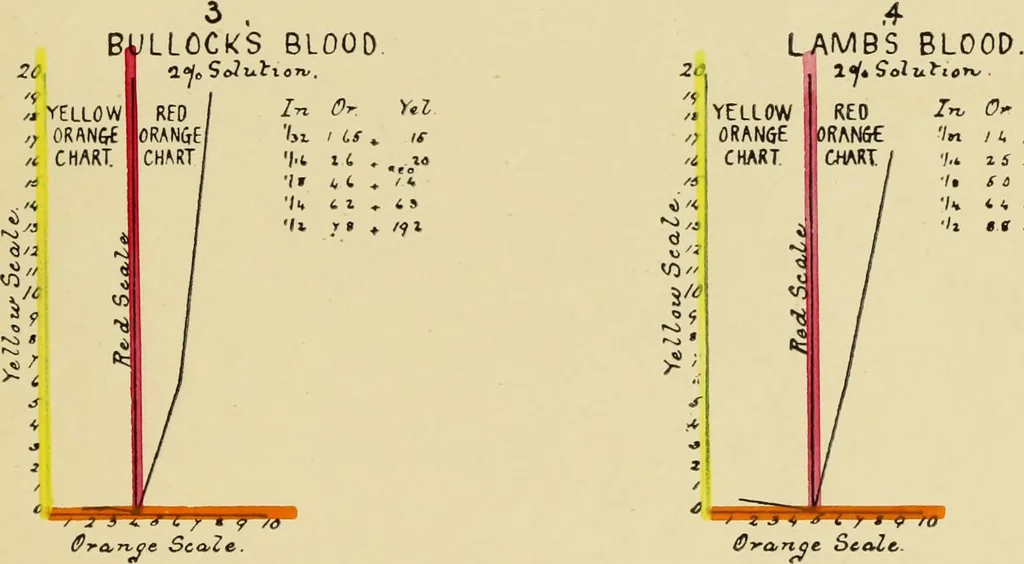 An illustration from An introduction to the study of colour phenomena, explaining a new theory of colour based entirely on experimental facts with applications to scientific and industrial investigations, 1905, leaf 32