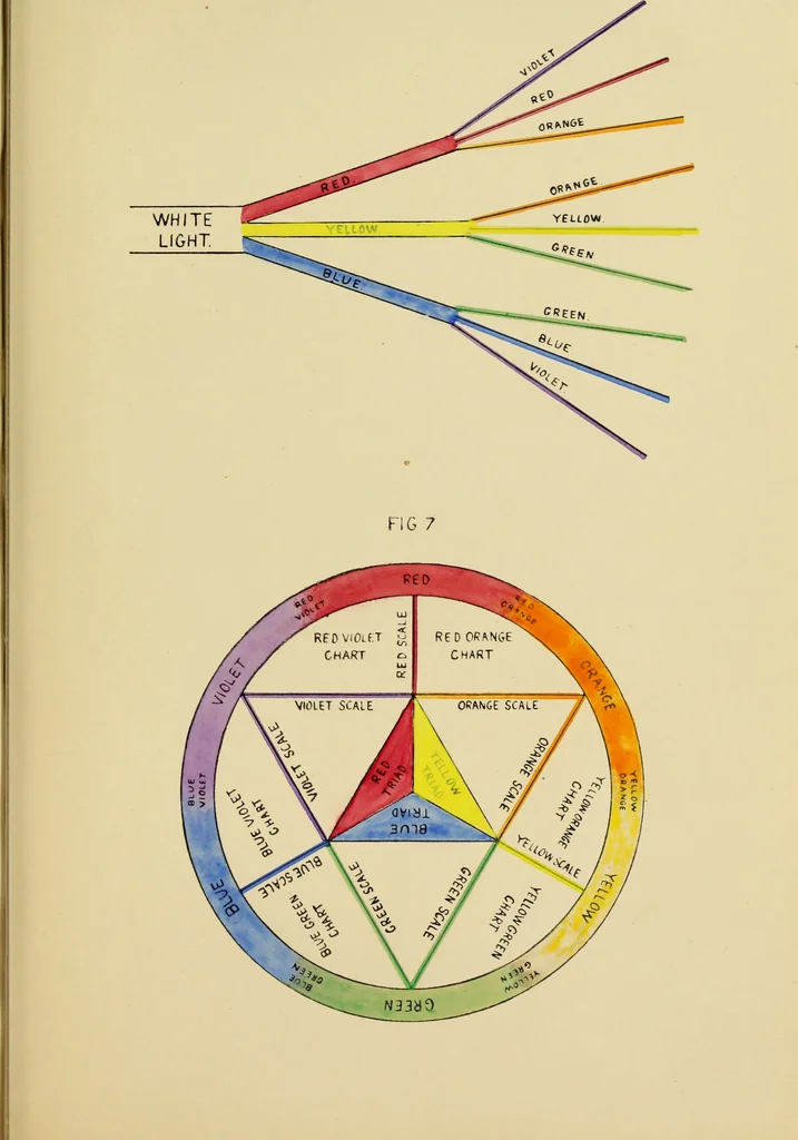 An illustration from An introduction to the study of colour phenomena, explaining a new theory of colour based entirely on experimental facts with applications to scientific and industrial investigations, 1905, leaf 48