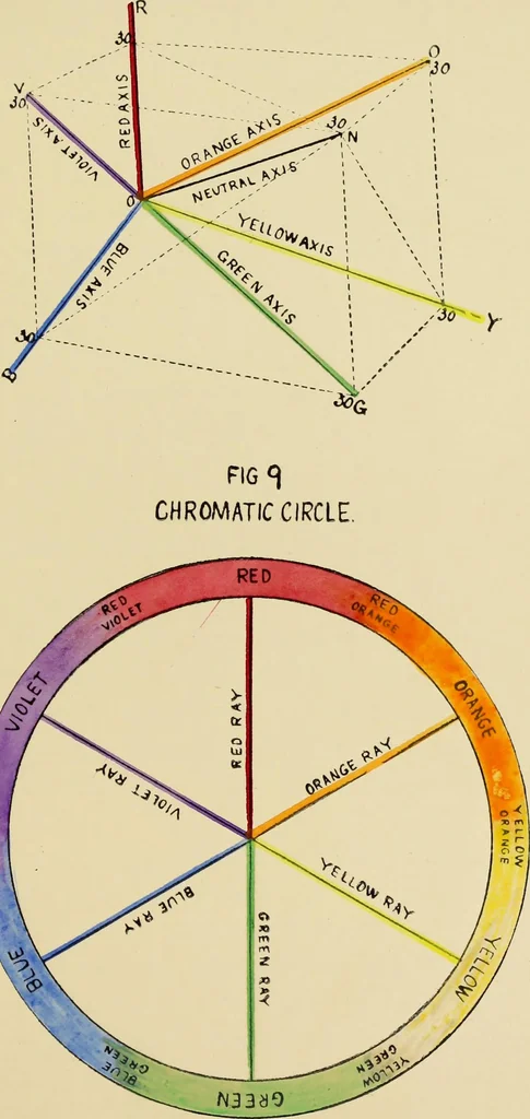 An illustration from An introduction to the study of colour phenomena, explaining a new theory of colour based entirely on experimental facts with applications to scientific and industrial investigations, 1905, leaf 50