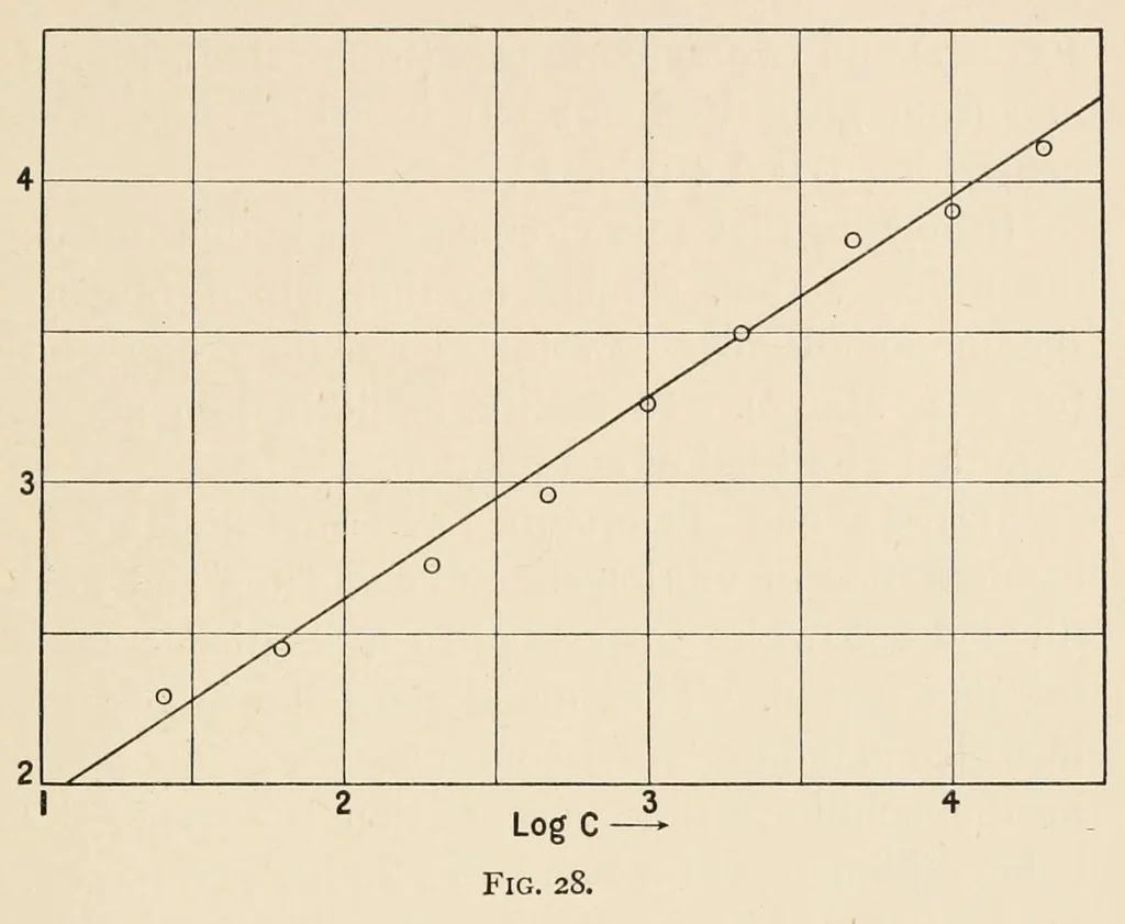 An illustration from An introduction to the study of colour vision, 1915, leaf 123