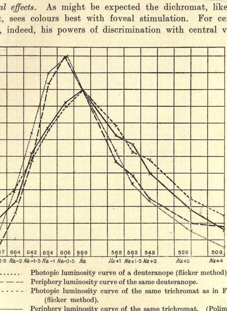 An illustration from An introduction to the study of colour vision, 1915, leaf 193