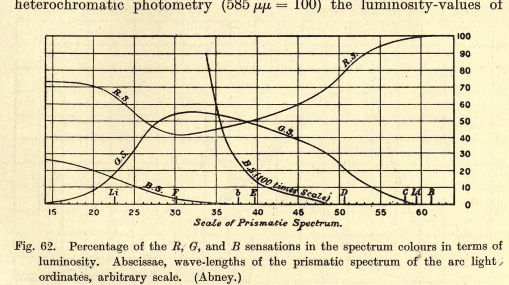 An illustration from An introduction to the study of colour vision, 1915, leaf 243