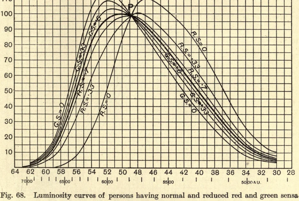 An illustration from An introduction to the study of colour vision, 1915, leaf 255
