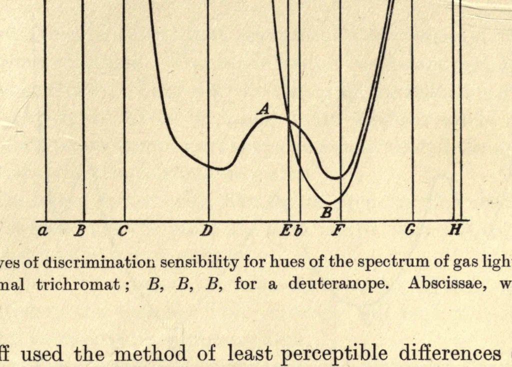 An illustration from An introduction to the study of colour vision, 1915, leaf 47