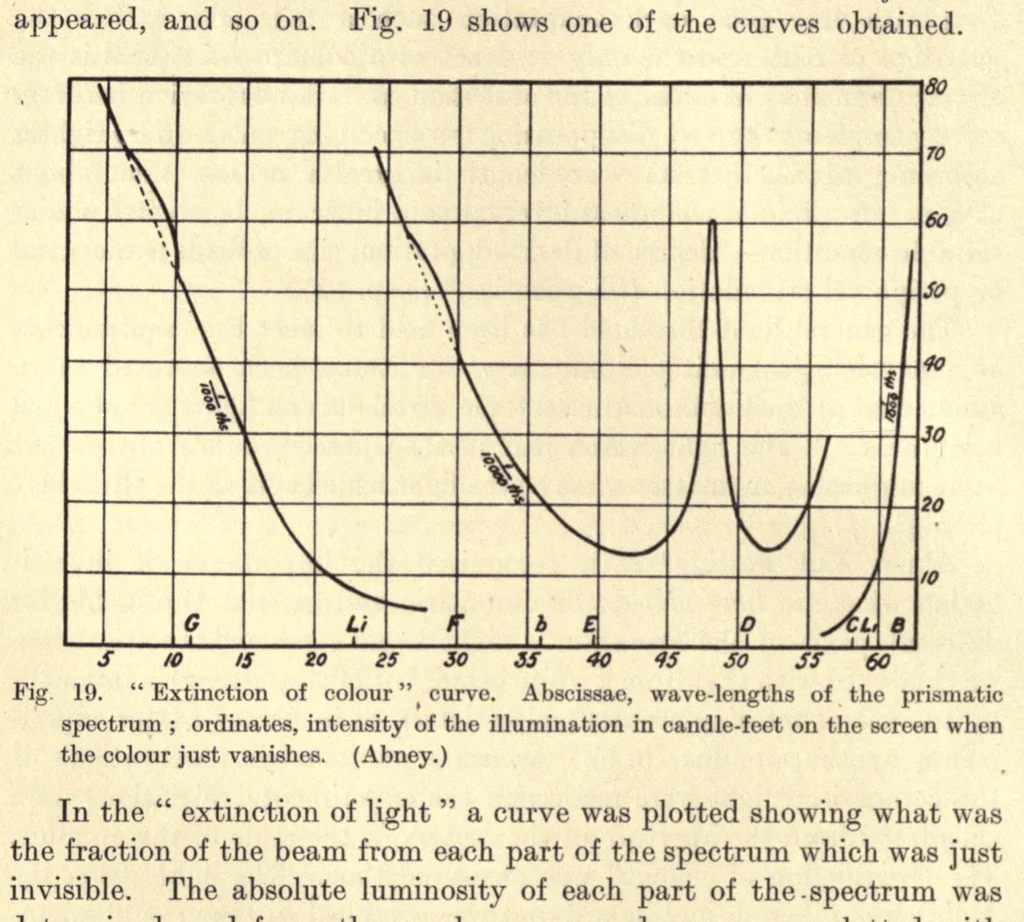 An illustration from An introduction to the study of colour vision, 1915, leaf 78