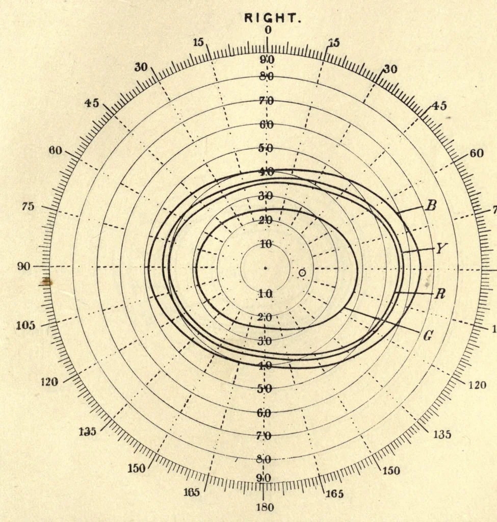 An illustration from An introduction to the study of colour vision, 1915, leaf 91