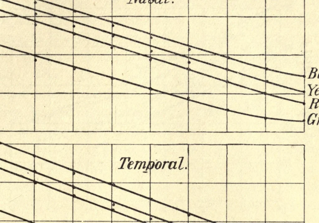An illustration from An introduction to the study of colour vision, 1915, leaf 95