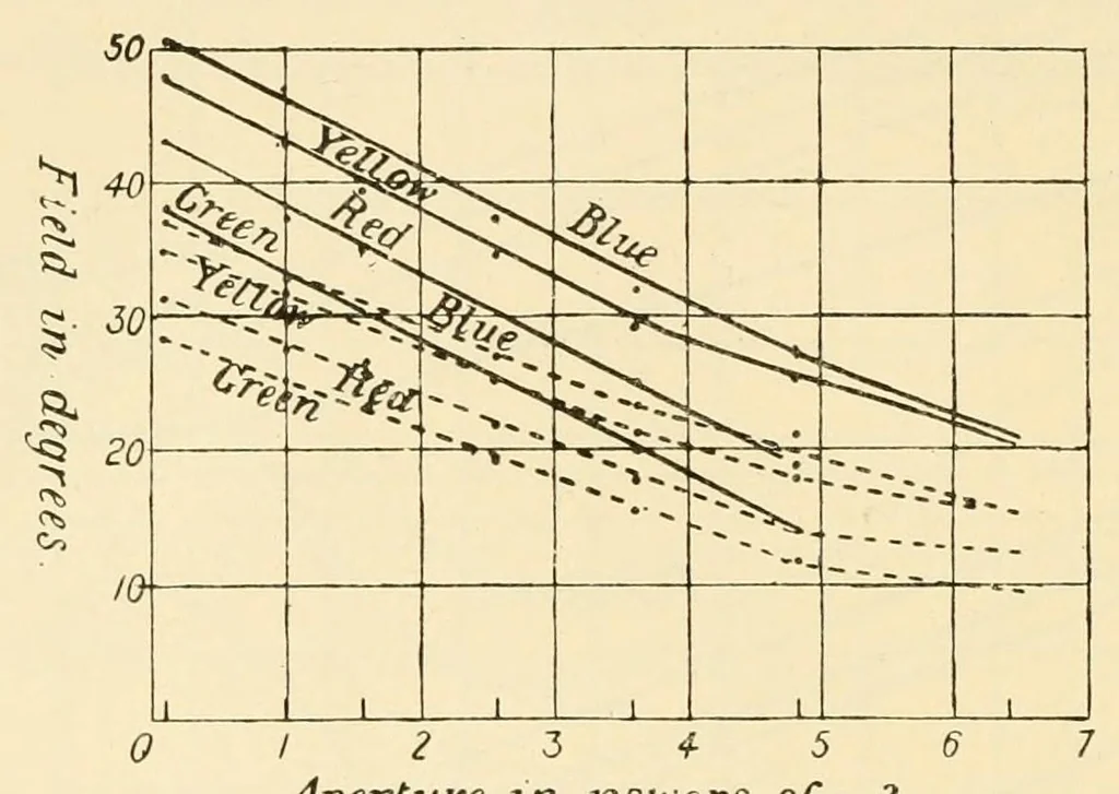 An illustration from An introduction to the study of colour vision, 1915, leaf 100