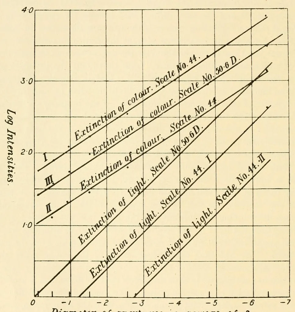 An illustration from An introduction to the study of colour vision, 1915, leaf 146