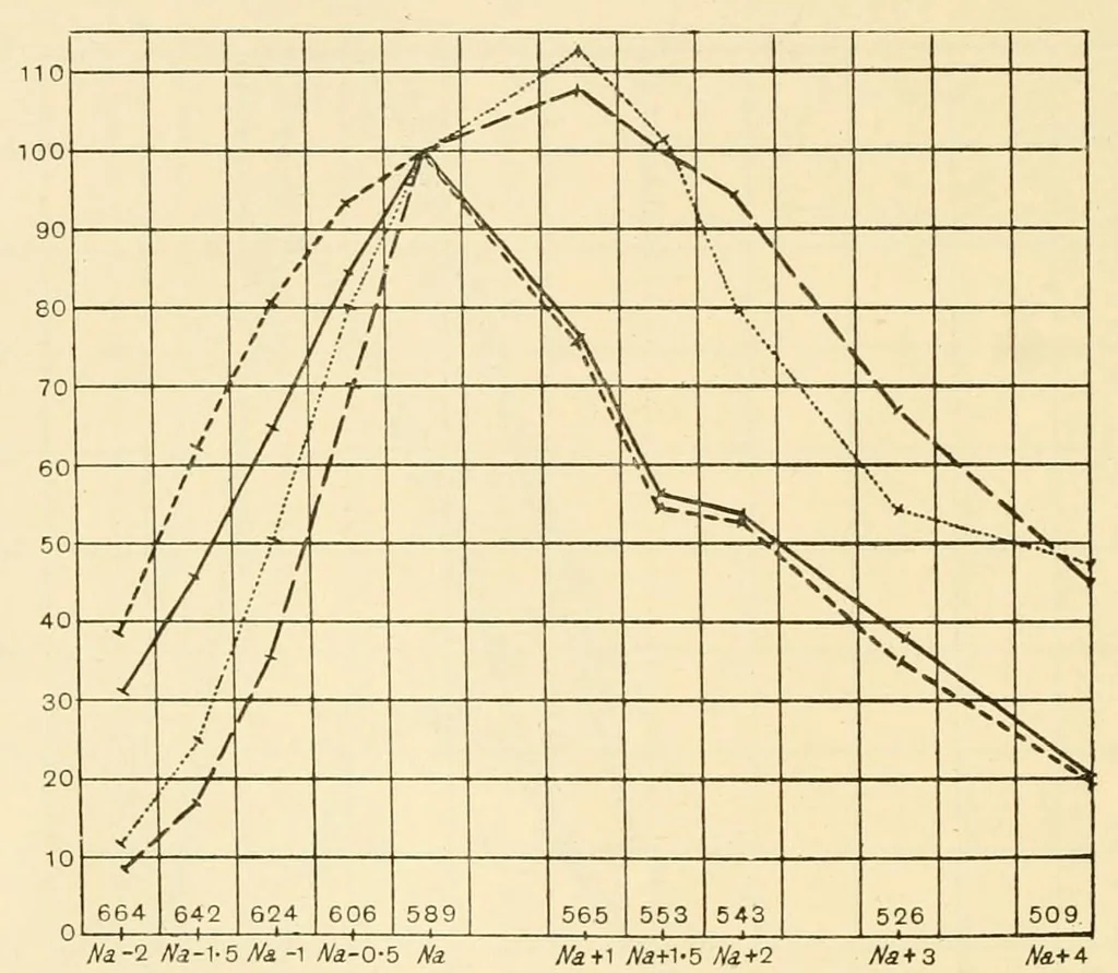 An illustration from An introduction to the study of colour vision, 1915, leaf 200