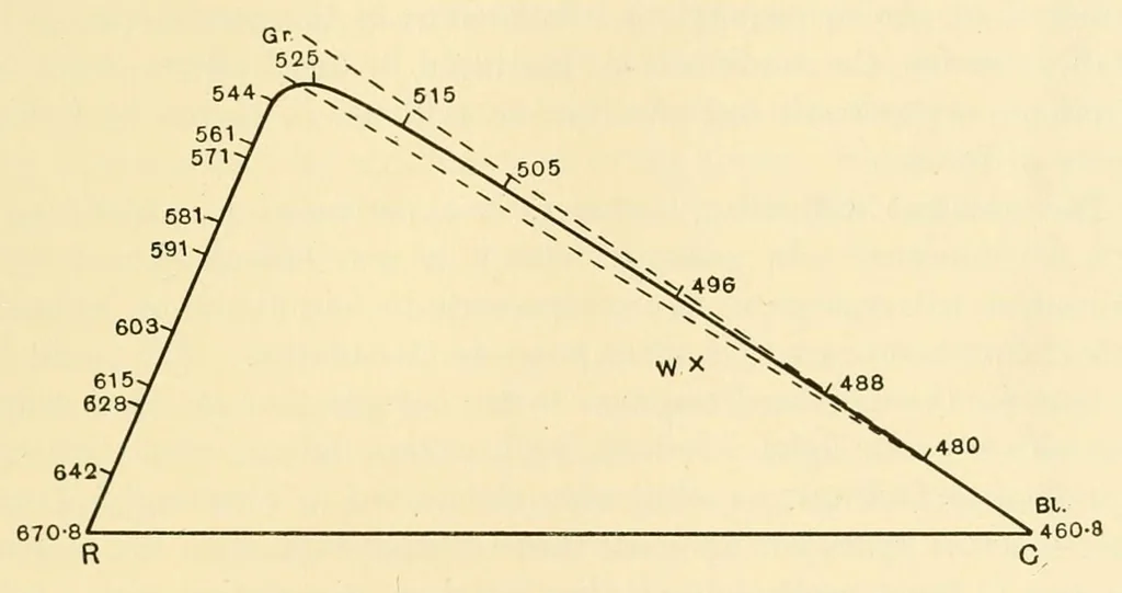 An illustration from An introduction to the study of colour vision, 1915, leaf 241