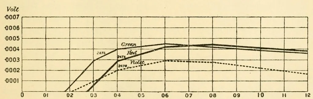 An illustration from An introduction to the study of colour vision, 1915, leaf 35