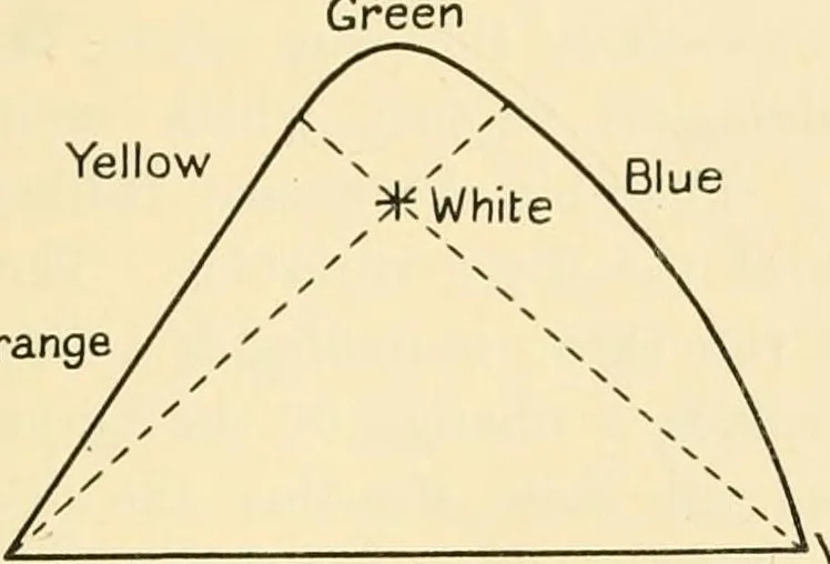 An illustration from An introduction to the study of colour vision, 1915, leaf 57