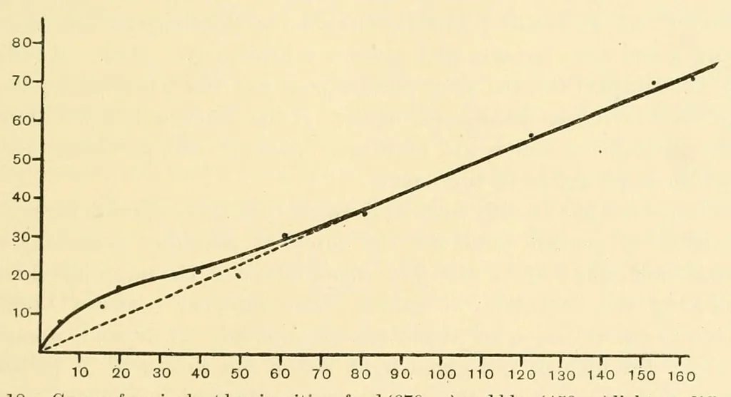 An illustration from An introduction to the study of colour vision, 1915, leaf 79