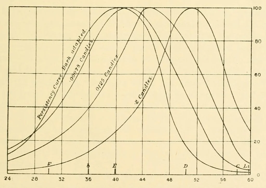 An illustration from An introduction to the study of colour vision, 1915, leaf 85