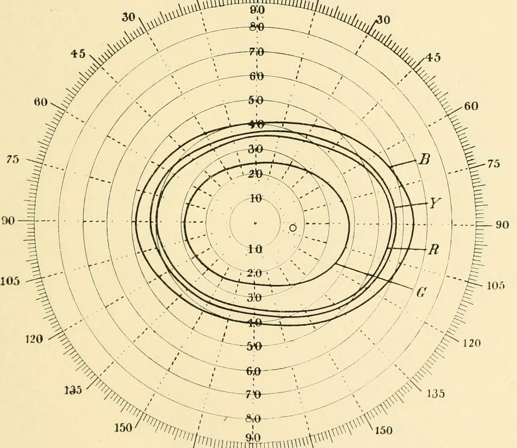An illustration from An introduction to the study of colour vision, 1915, leaf 95