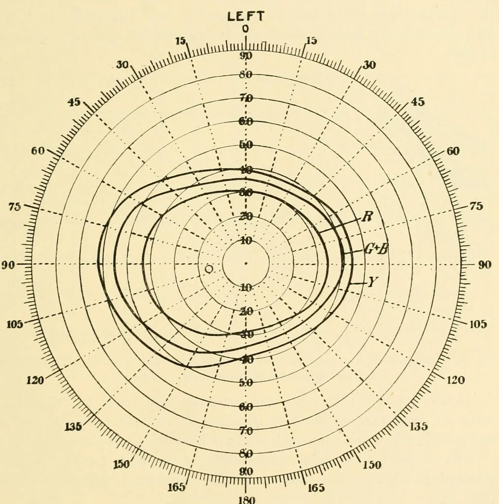An illustration from An introduction to the study of colour vision, 1915, leaf 97