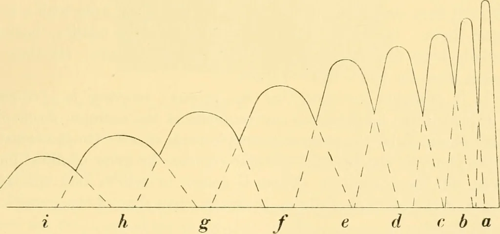 An illustration from An introduction to the study of colour vision, 1915, leaf 104