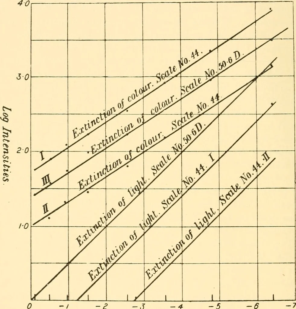 An illustration from An introduction to the study of colour vision, 1915, leaf 139