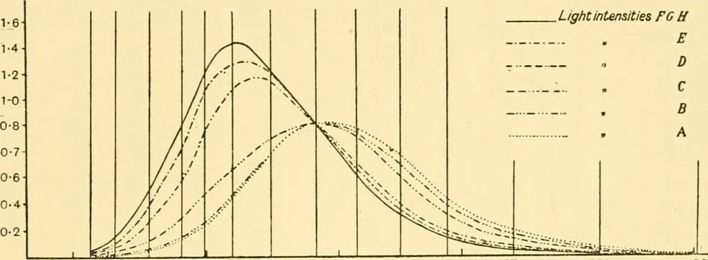 An illustration from An introduction to the study of colour vision, 1915, leaf 190