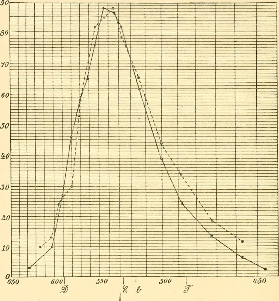 An illustration from An introduction to the study of colour vision, 1915, leaf 207