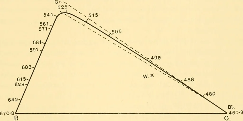 An illustration from An introduction to the study of colour vision, 1915, leaf 234