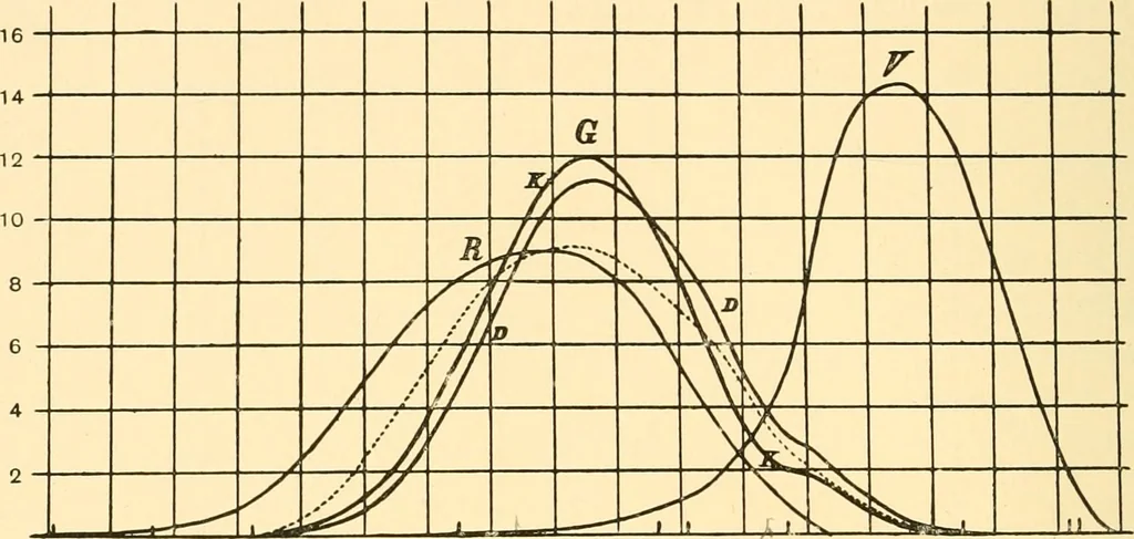 An illustration from An introduction to the study of colour vision, 1915, leaf 239