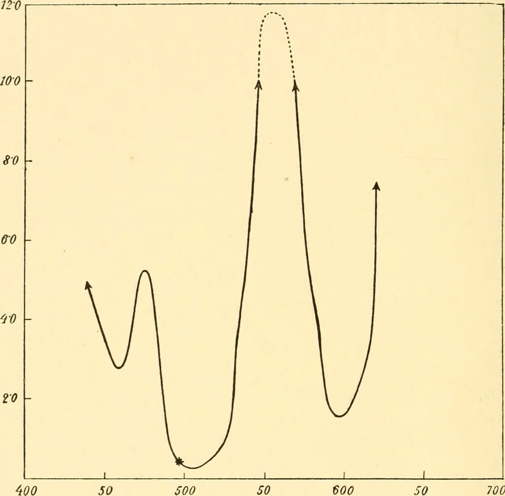 An illustration from An introduction to the study of colour vision, 1915, leaf 251