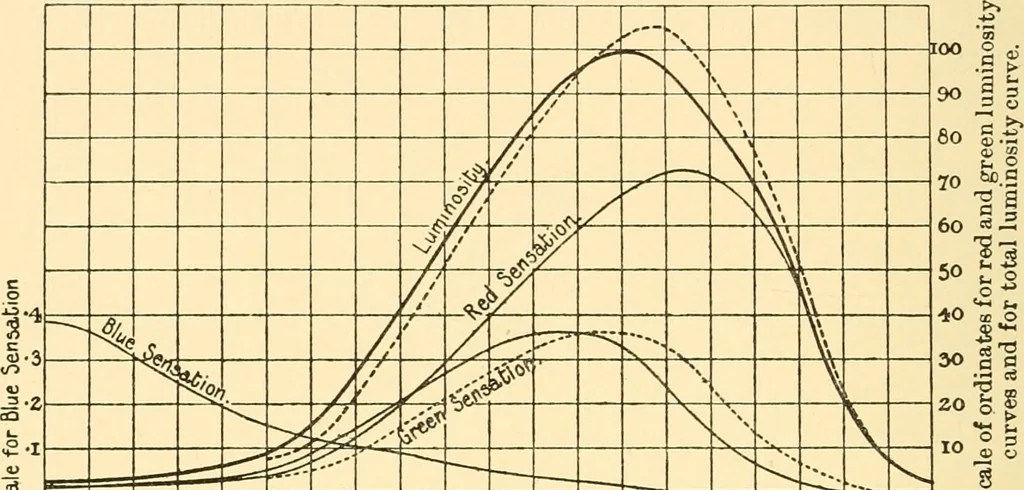 An illustration from An introduction to the study of colour vision, 1915, leaf 261