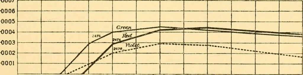 An illustration from An introduction to the study of colour vision, 1915, leaf 32