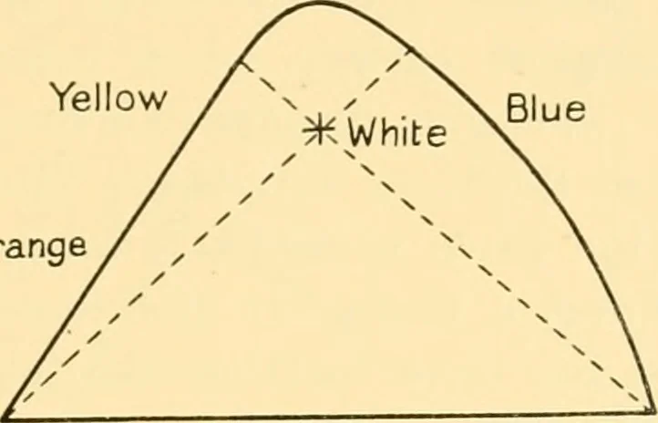 An illustration from An introduction to the study of colour vision, 1915, leaf 54