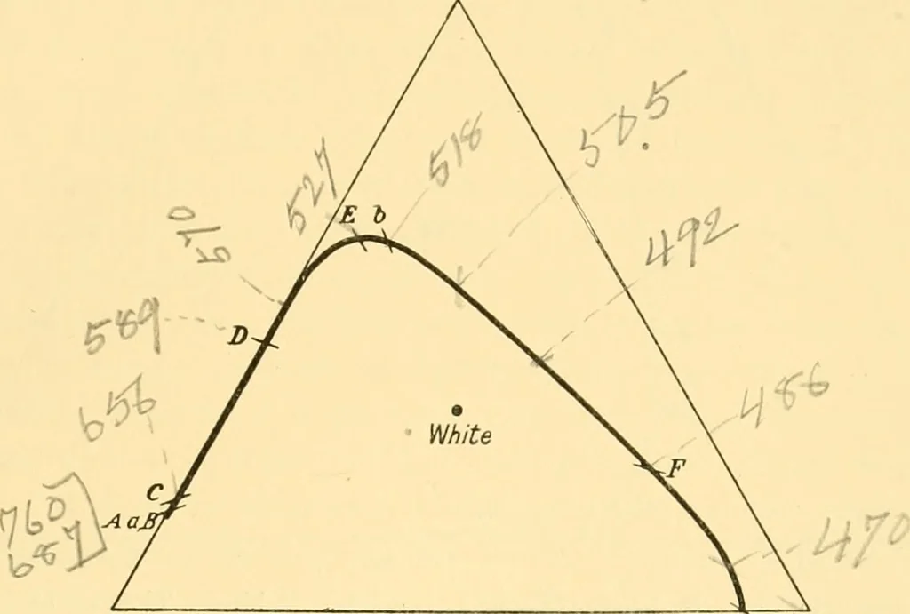An illustration from An introduction to the study of colour vision, 1915, leaf 56