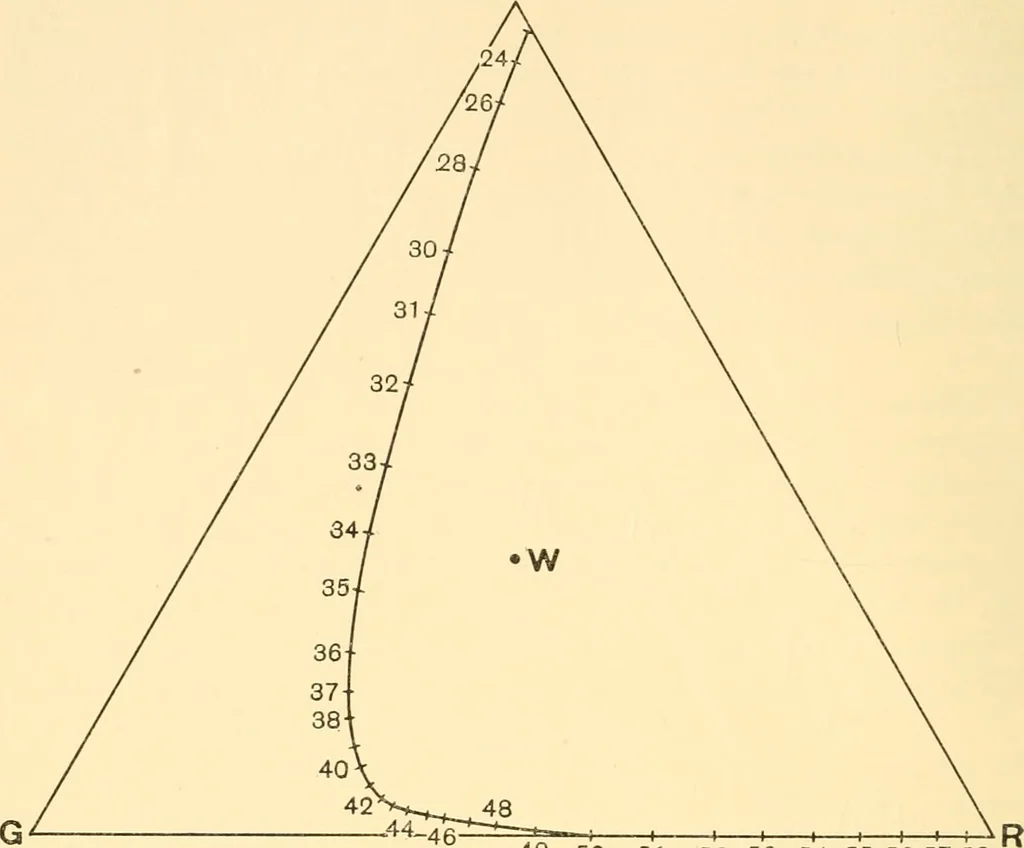 An illustration from An introduction to the study of colour vision, 1915, leaf 57