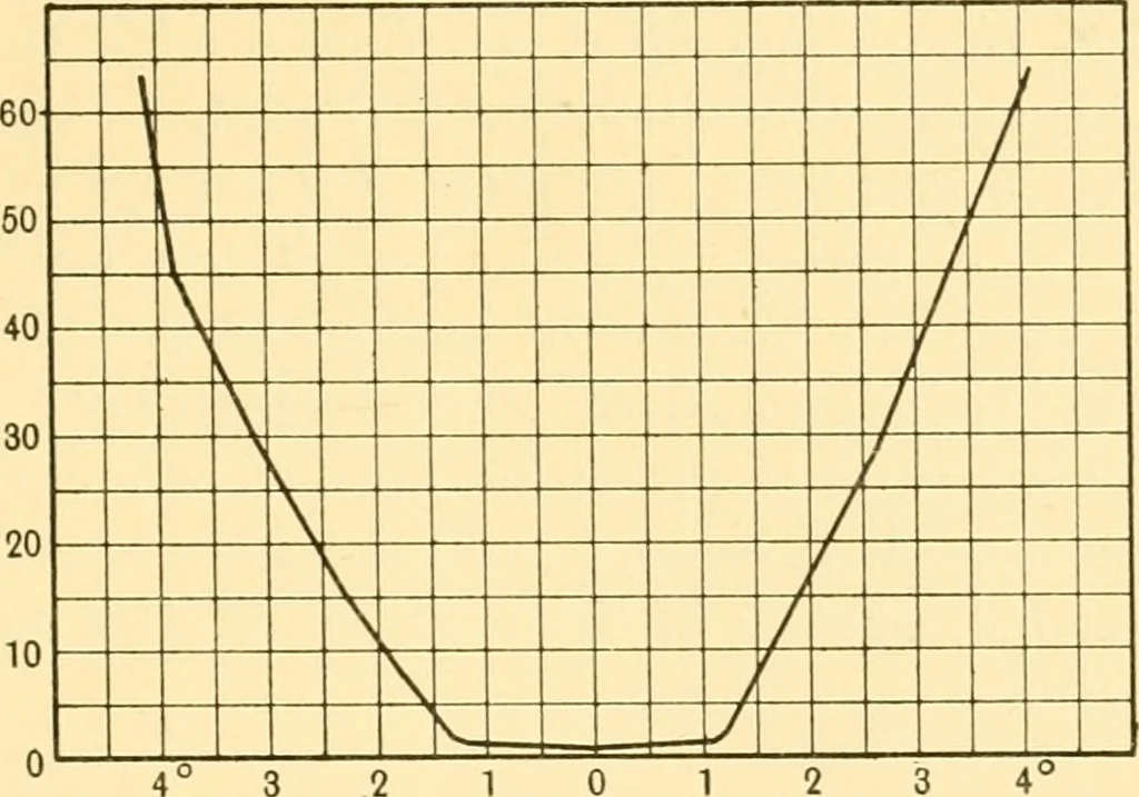 An illustration from An introduction to the study of colour vision, 1915, leaf 68