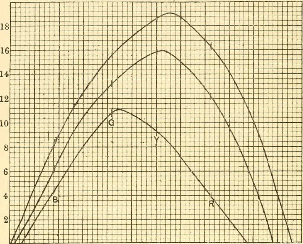 An illustration from An introduction to the study of colour vision, 1915, leaf 73