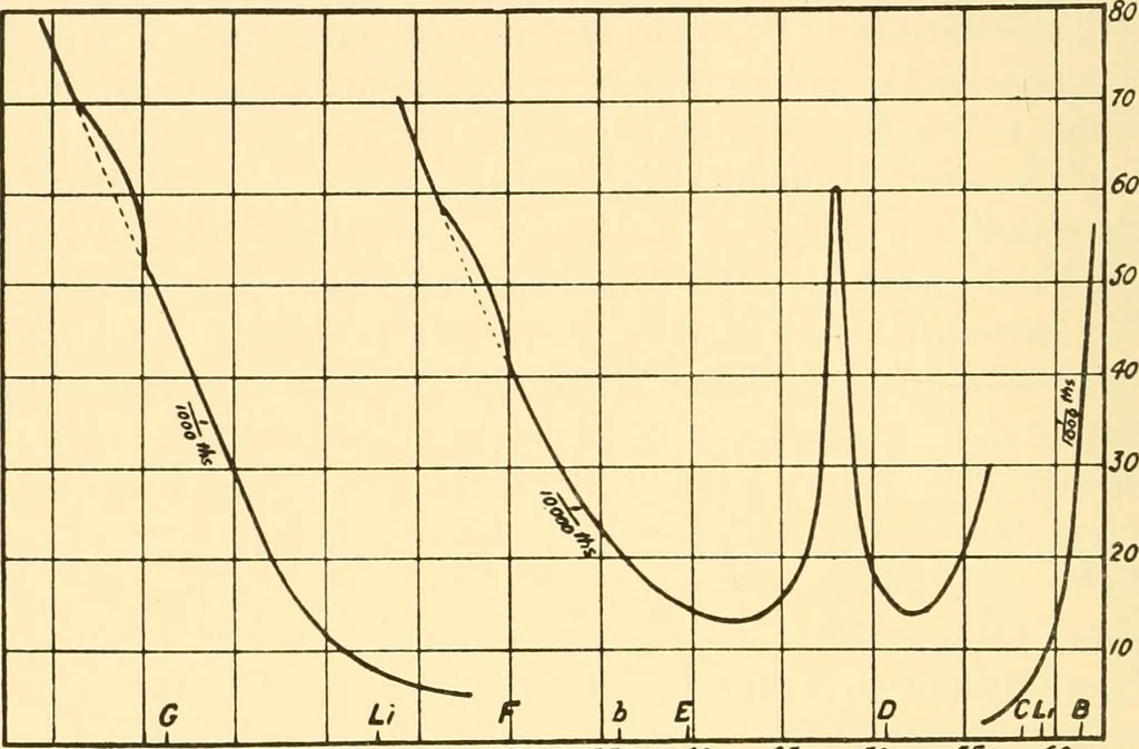 An illustration from An introduction to the study of colour vision, 1915, leaf 79