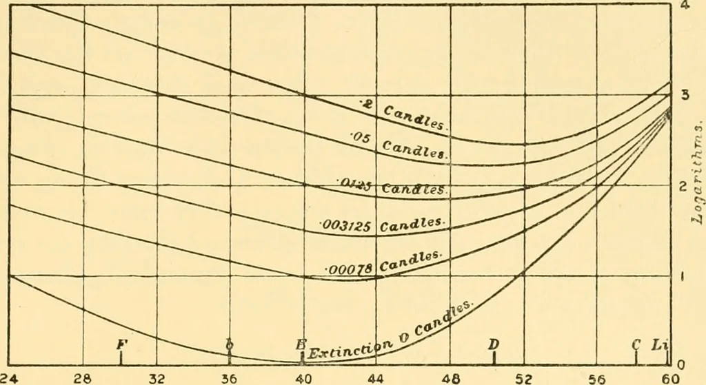An illustration from An introduction to the study of colour vision, 1915, leaf 82
