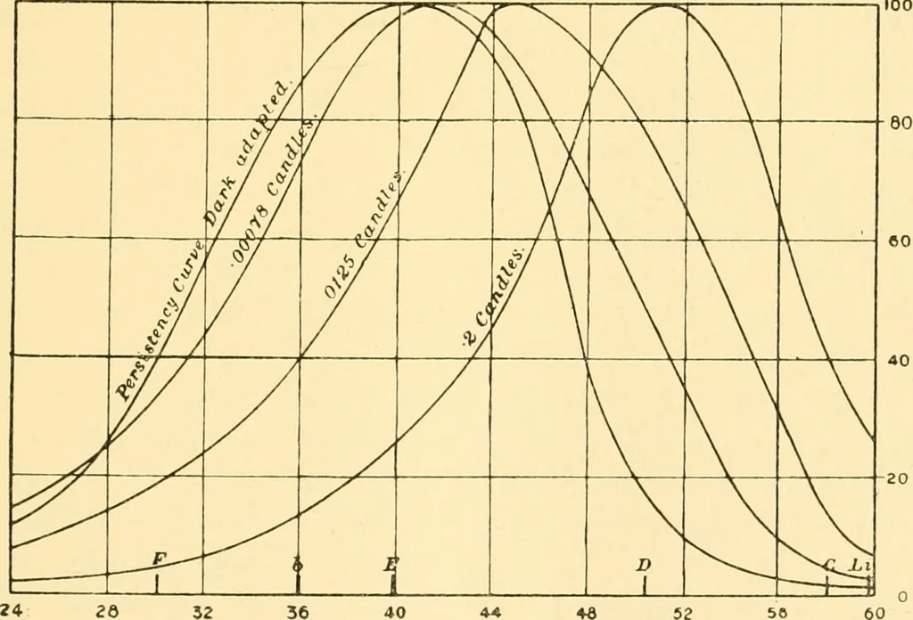 An illustration from An introduction to the study of colour vision, 1915, leaf 82