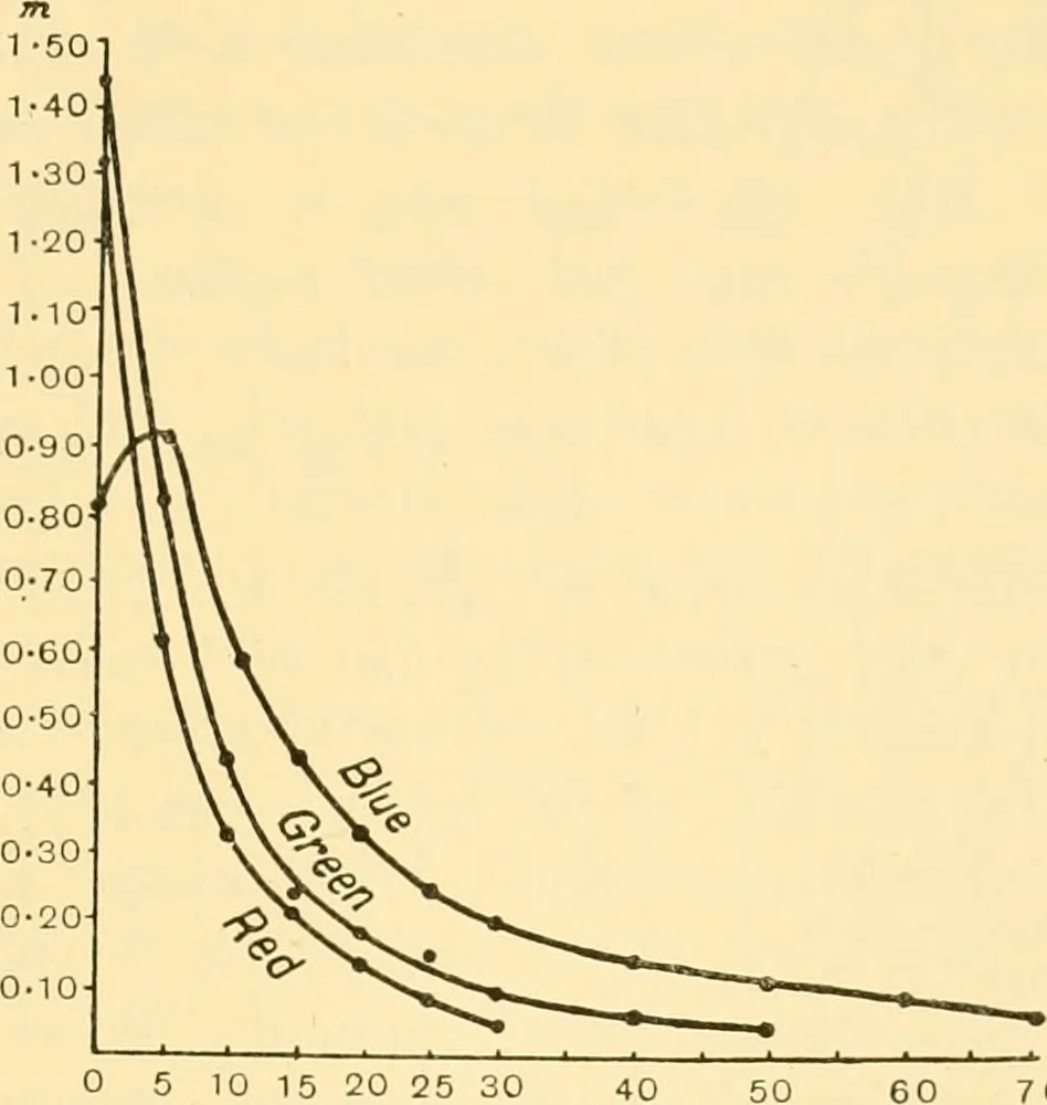 An illustration from An introduction to the study of colour vision, 1915, leaf 86