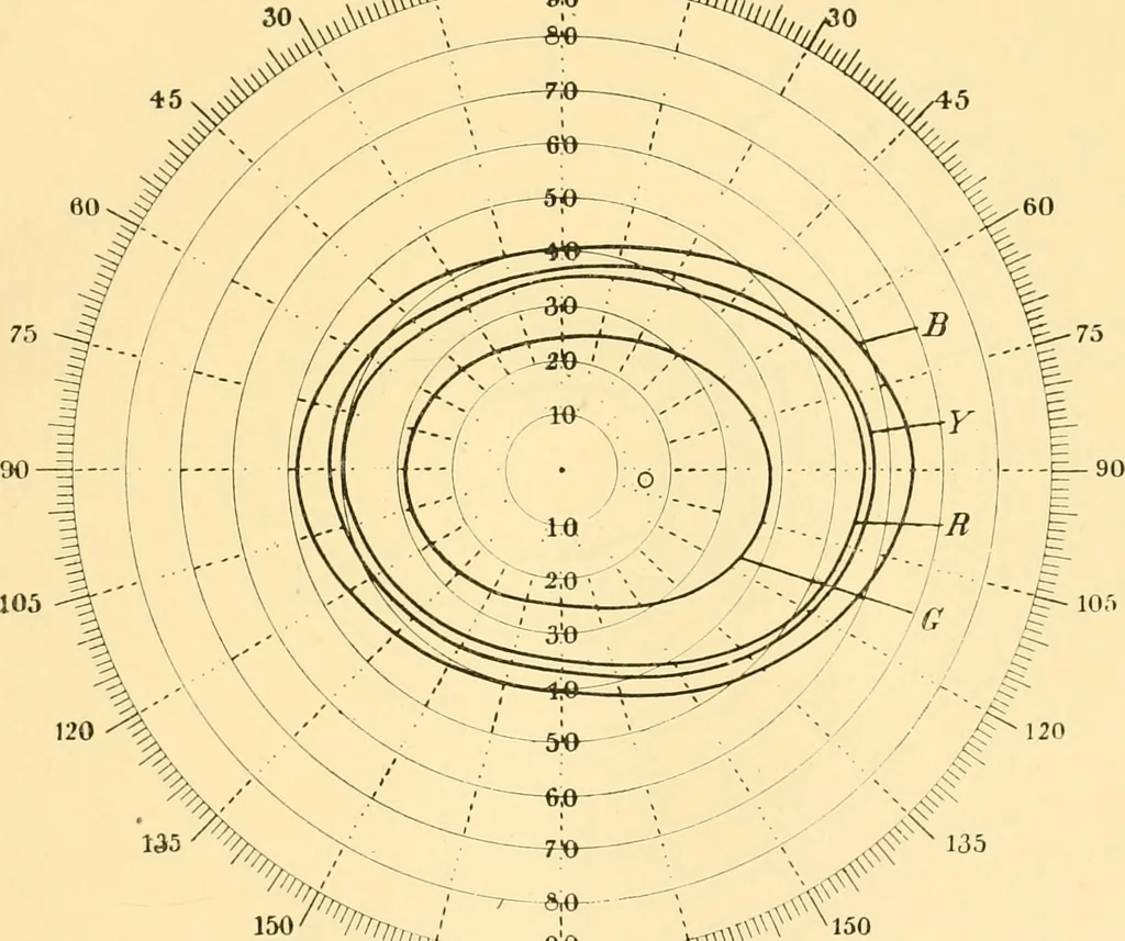 An illustration from An introduction to the study of colour vision, 1915, leaf 92