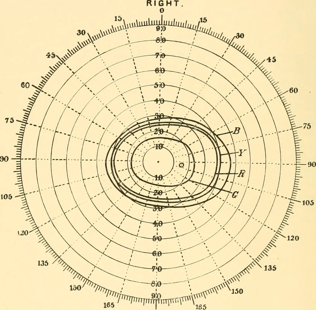 An illustration from An introduction to the study of colour vision, 1915, leaf 93