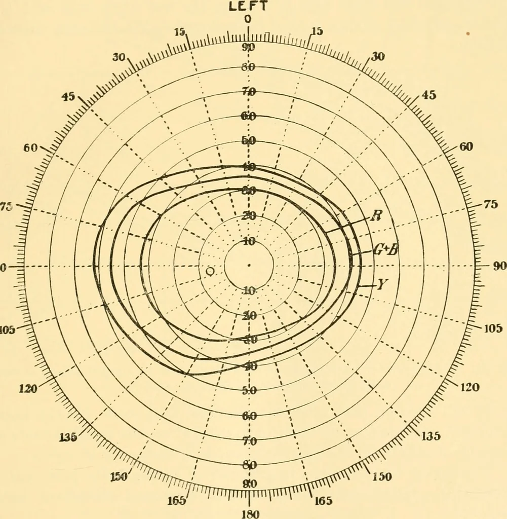 An illustration from An introduction to the study of colour vision, 1915, leaf 94