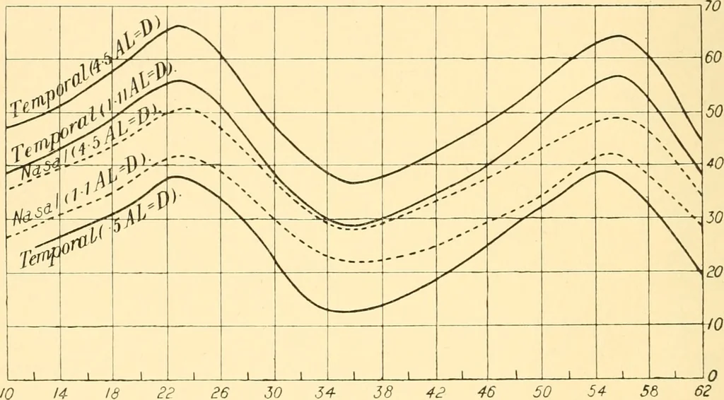 An illustration from An introduction to the study of colour vision, 1915, leaf 95