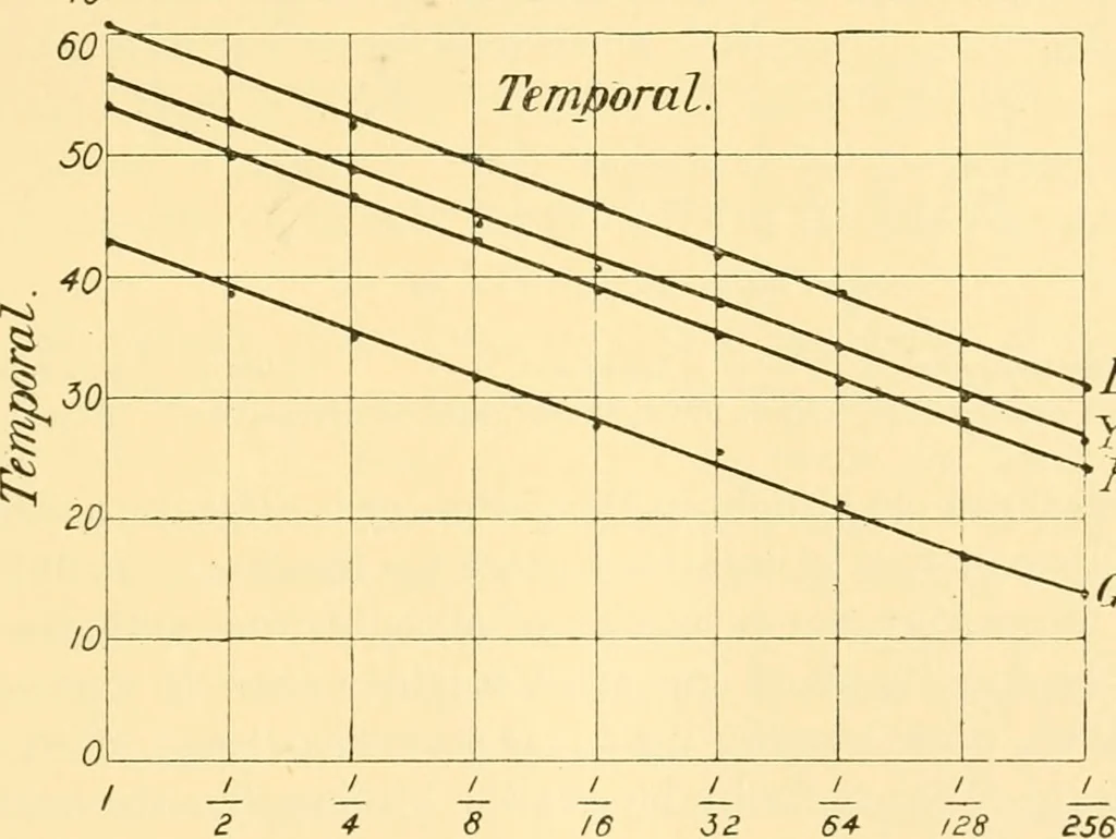 An illustration from An introduction to the study of colour vision, 1915, leaf 96