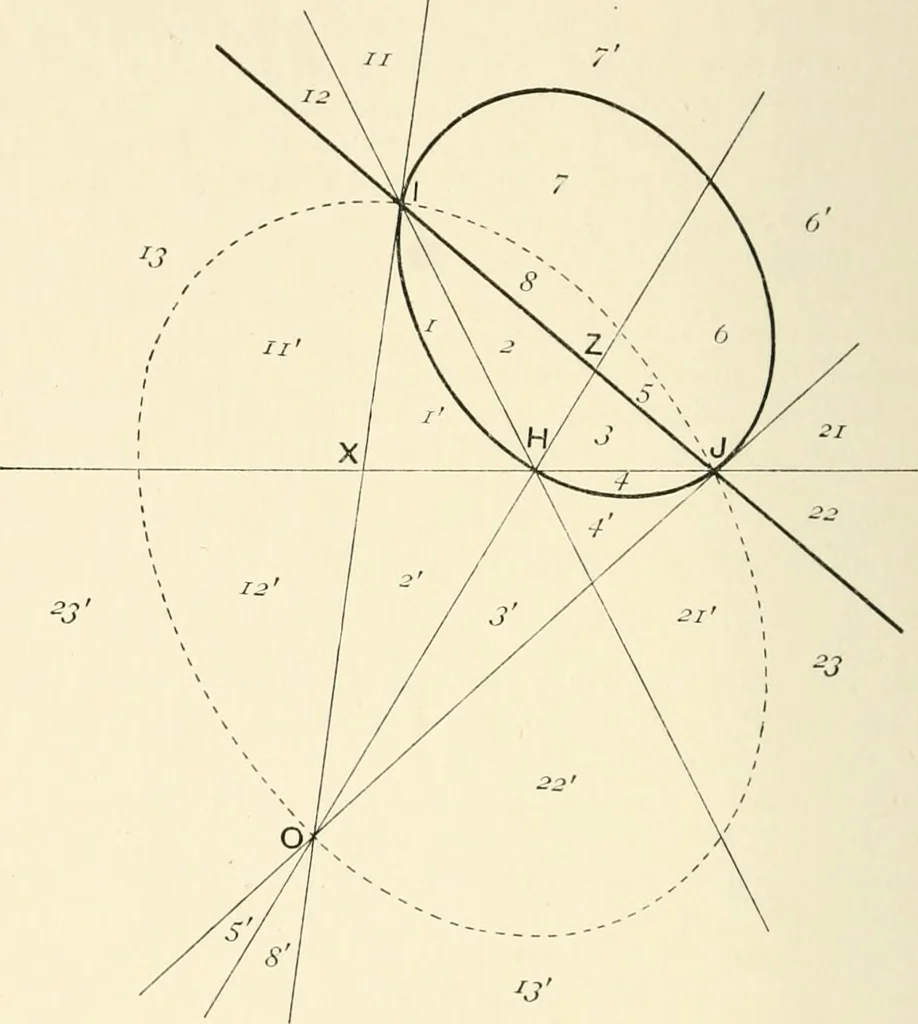 An illustration from An introductory account of certain modern ideas and methods in plane analytical geometry, 1894, leaf 239