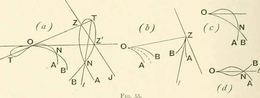 An illustration from An introductory account of certain modern ideas and methods in plane analytical geometry, 1894, leaf 241