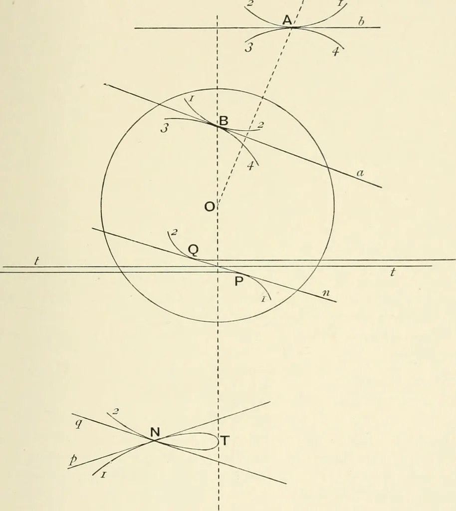 An illustration from An introductory account of certain modern ideas and methods in plane analytical geometry, 1894, leaf 250