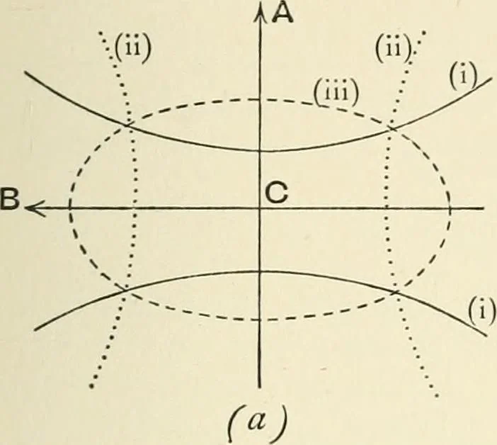 An illustration from An introductory account of certain modern ideas and methods in plane analytical geometry, 1894, leaf 94